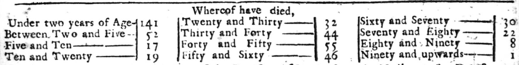 Whereof have died, Under two years of Age 141, Between Two and Five 52, Five and Ten 17, Ten and Twenty 19, Twenty and Thirty 32, Thirty and Forty 44, Forty and Fifty 55, Fifty and Sixty 46, Sixty and Seventh 30, Seventy and Eighty 22, Eighty and Ninety 8, Ninety and upwards 1