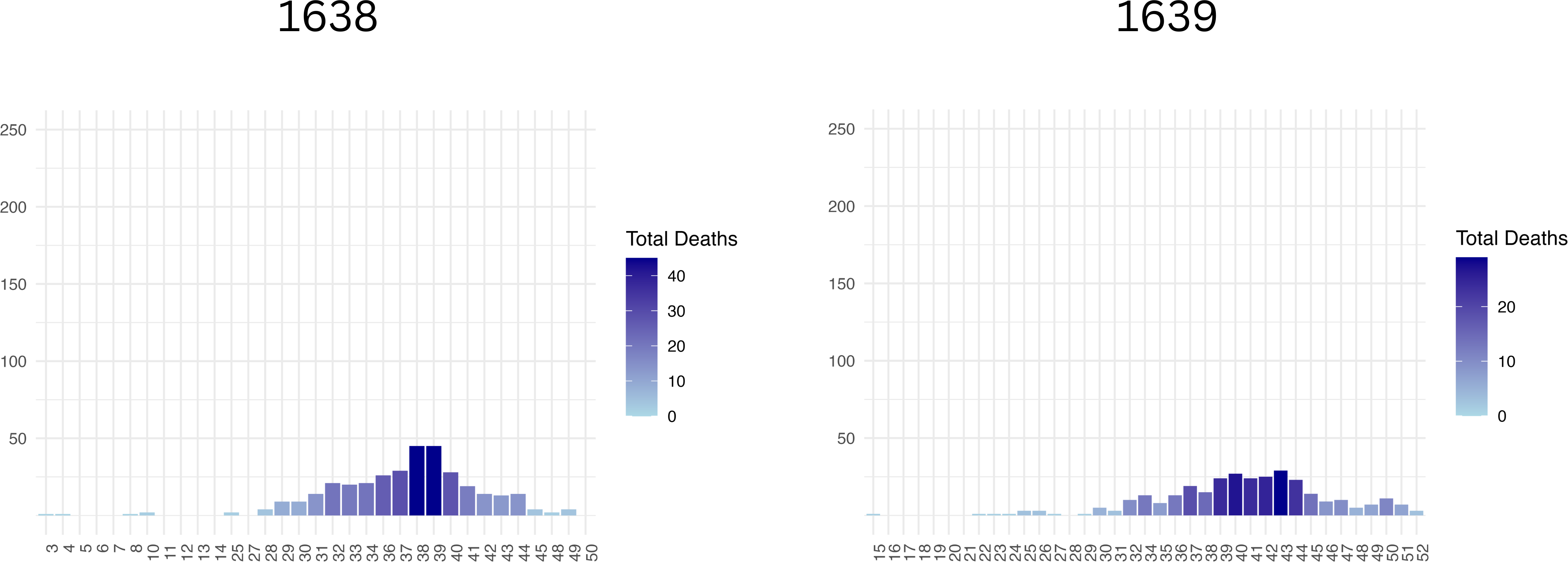 Bar plot with annual trends. The plot shows plague fatalities for 1638 and 1639, by week. During 1638-1639, the weekly deaths were markedly low, with a concentration of deaths occurring between weeks 30 and 47. Weeks with higher death counts are depicted in a darker shade of blue.