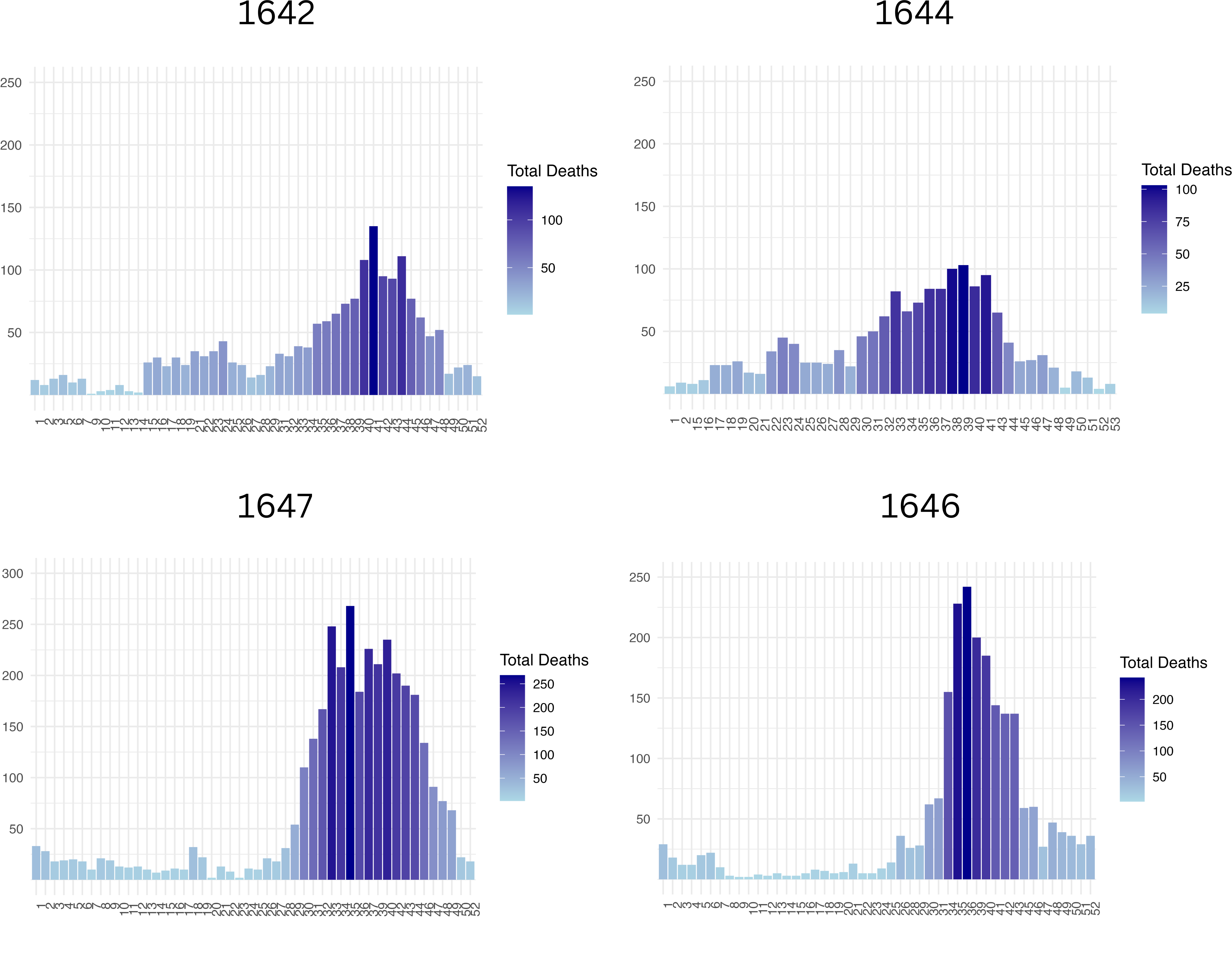 Figure 5. Weekly deaths for the years 1642, 1644, 1646 and 1647. The image features a histogram outlining the weekly death tolls for the years under review. The weekly deaths predominantly occurred between weeks 33 and 44.