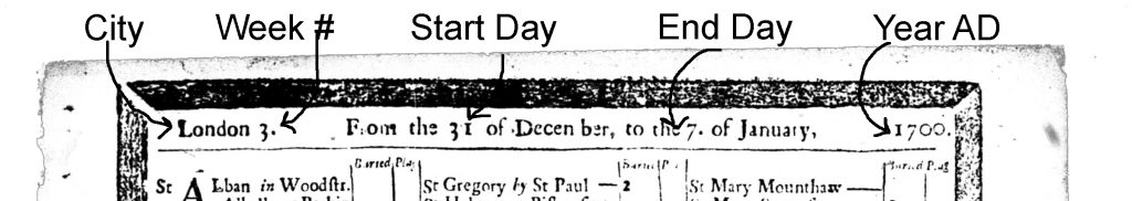annotated bill of mortality with arrows pointing to the city name (London), bill number (3), start and end days ('From the 31st of December to the 7th of January') and AD year (1700).