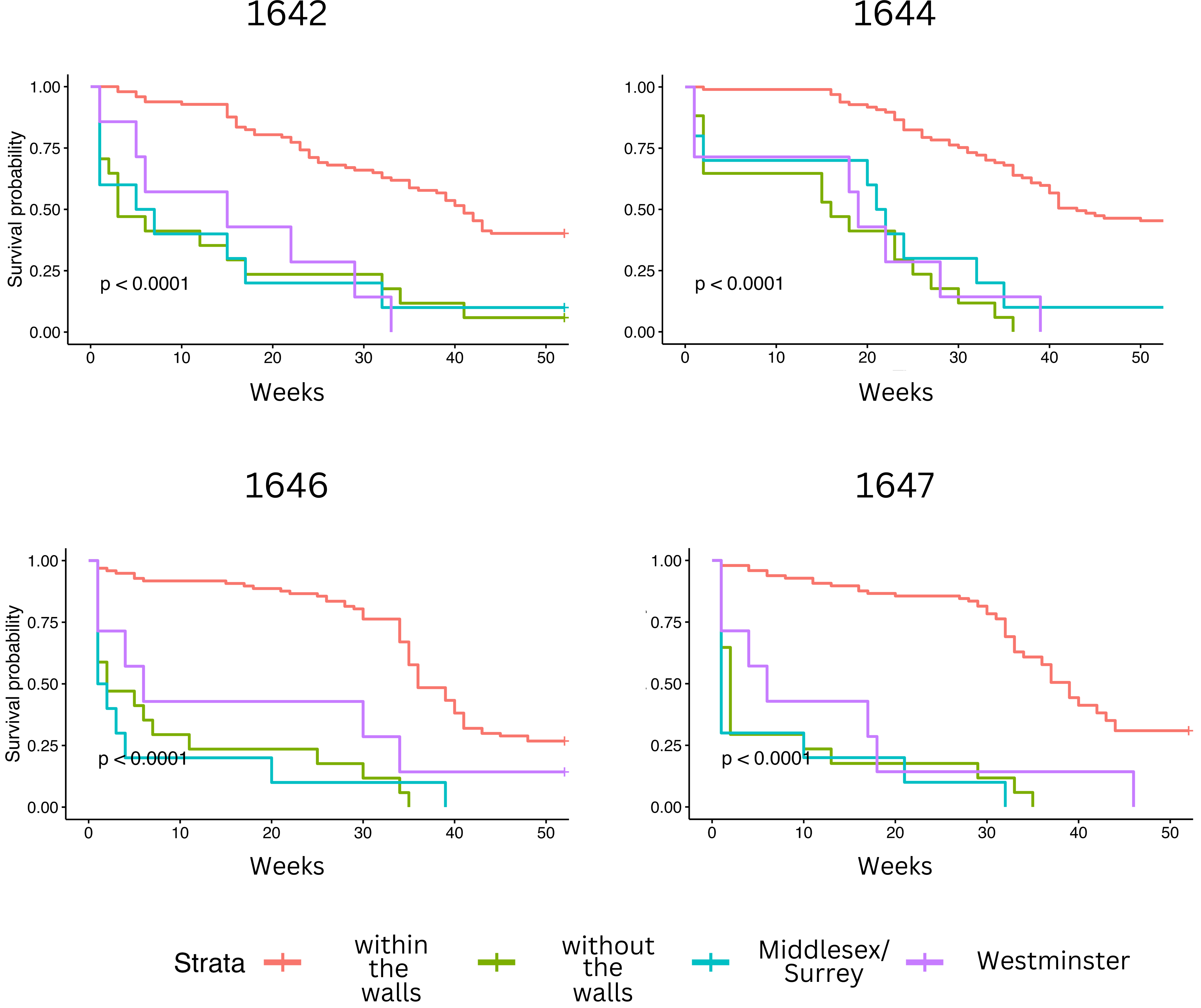 Figure 7. Time-to-event distributions for the years 1642, 1644, 1646 and 1647. Beginning in 1642, each summer saw a growing surge in plague deaths, affecting all parishes in groups. Note how all parish groups reported a fatality within the initial 5 years. Data shows a growing impact of the plague for the years 1646 and 1647.