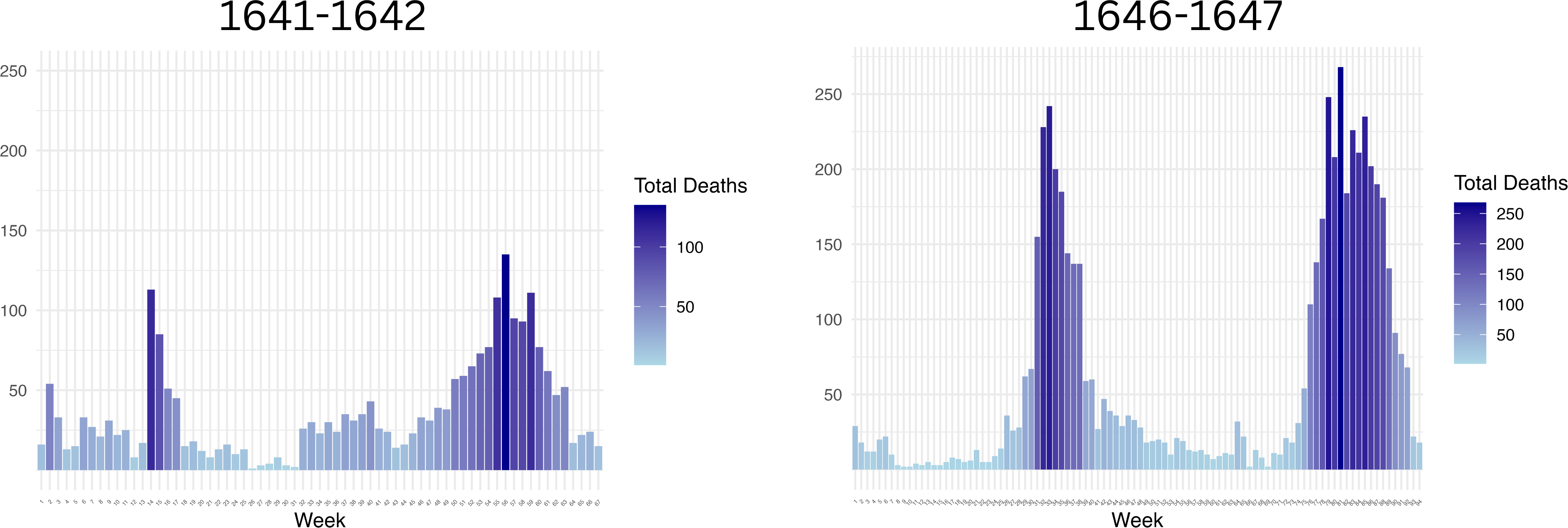 Figure 9. Biannual bar plots 1641-1642, and 1646-1647. The plots feature biannual bar plots for the periods 1641-1642 and 1646-1647. The plots demonstrate the continuous threat of the plague by showing that there was at least one plague casualty every week per year.