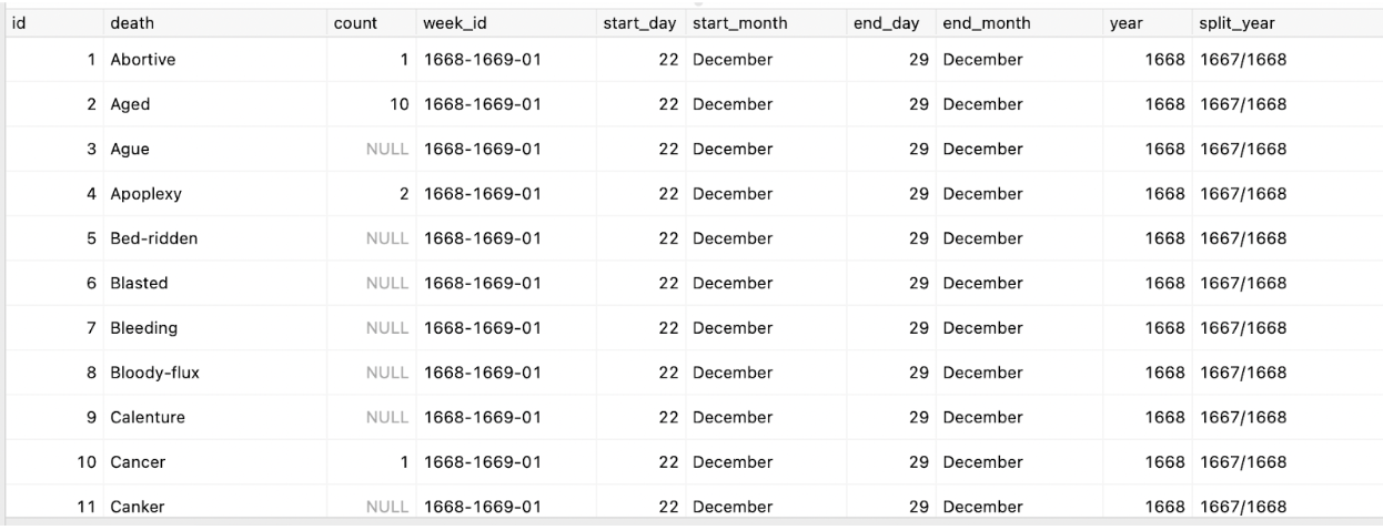 A screenshot of a database query showing the cause of death, count, week, and year records.