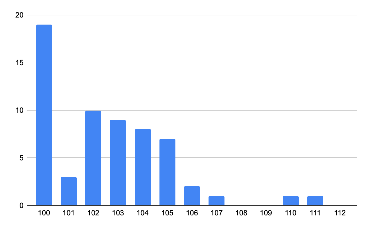 chart showing 19 deaths at age 100, 3 deaths age 101, 10 deaths age 102, 9 deaths age 103, 8 deaths age 104, 7 deaths age 105, 2 deaths age 106, 1 death age 107, 1 death age 110, 1 death age 111