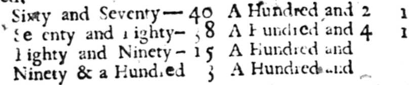 Sixty and Seventy 40, Seventh and Eighty 38, Eighty and Ninety 15, Ninety & a Hundred 3, A Hundred and 2 1, A Hundred and 4 1, A Hundred and (blank), A Hundred and (blank)