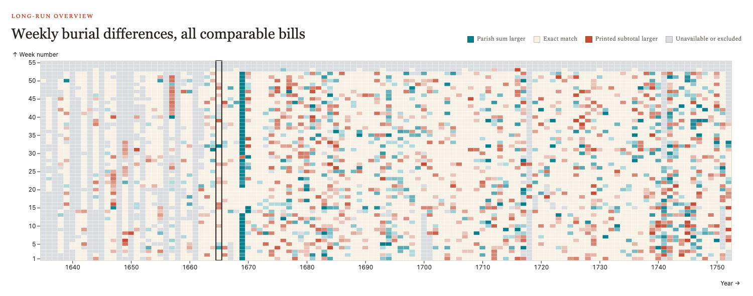 Heatmap of weekly arithmetic differences in the London Bills of Mortality. Heatmap of weekly arithmetic differences in the London Bills of Mortality.
