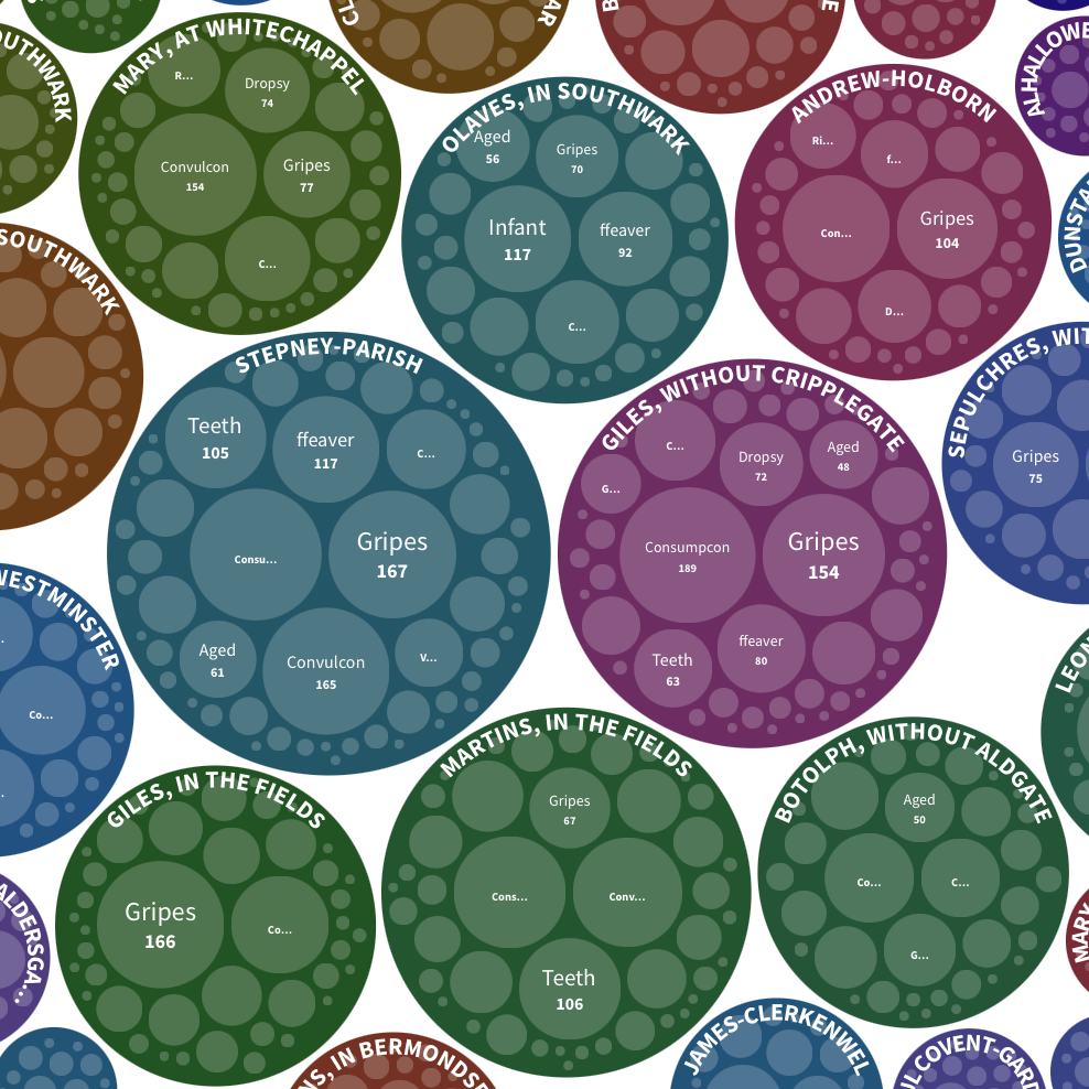 A screenshot showing the circle graphics of parishes and causes of death within the monarchical bills. A screenshot showing the circle graphics of parishes and causes of death within the monarchical bills.