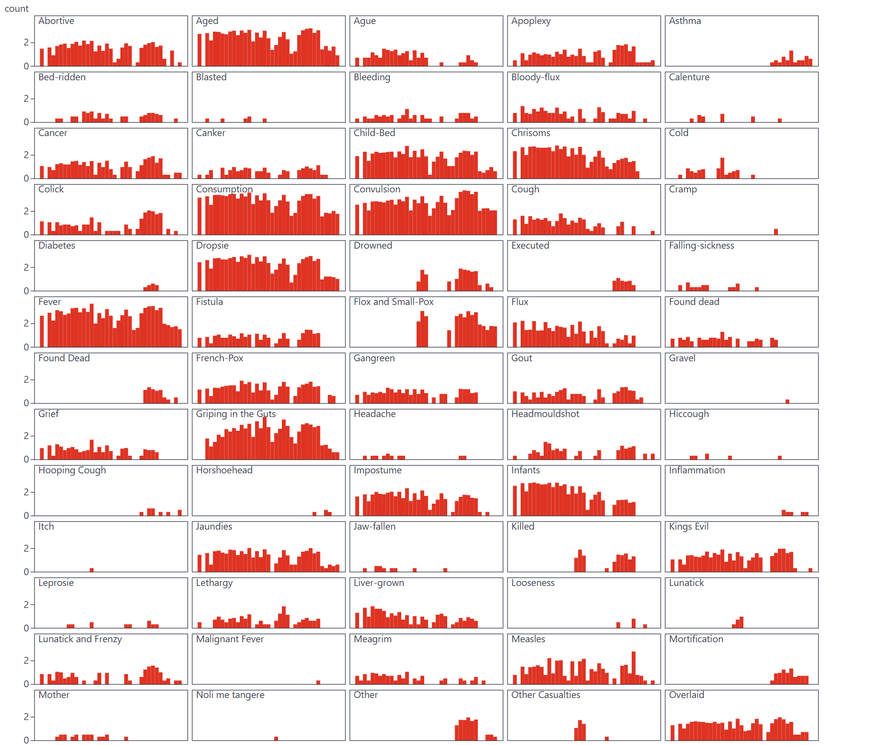 A screenshot of multiple sparklines of causes of deaths A screenshot of multiple sparklines of causes of deaths