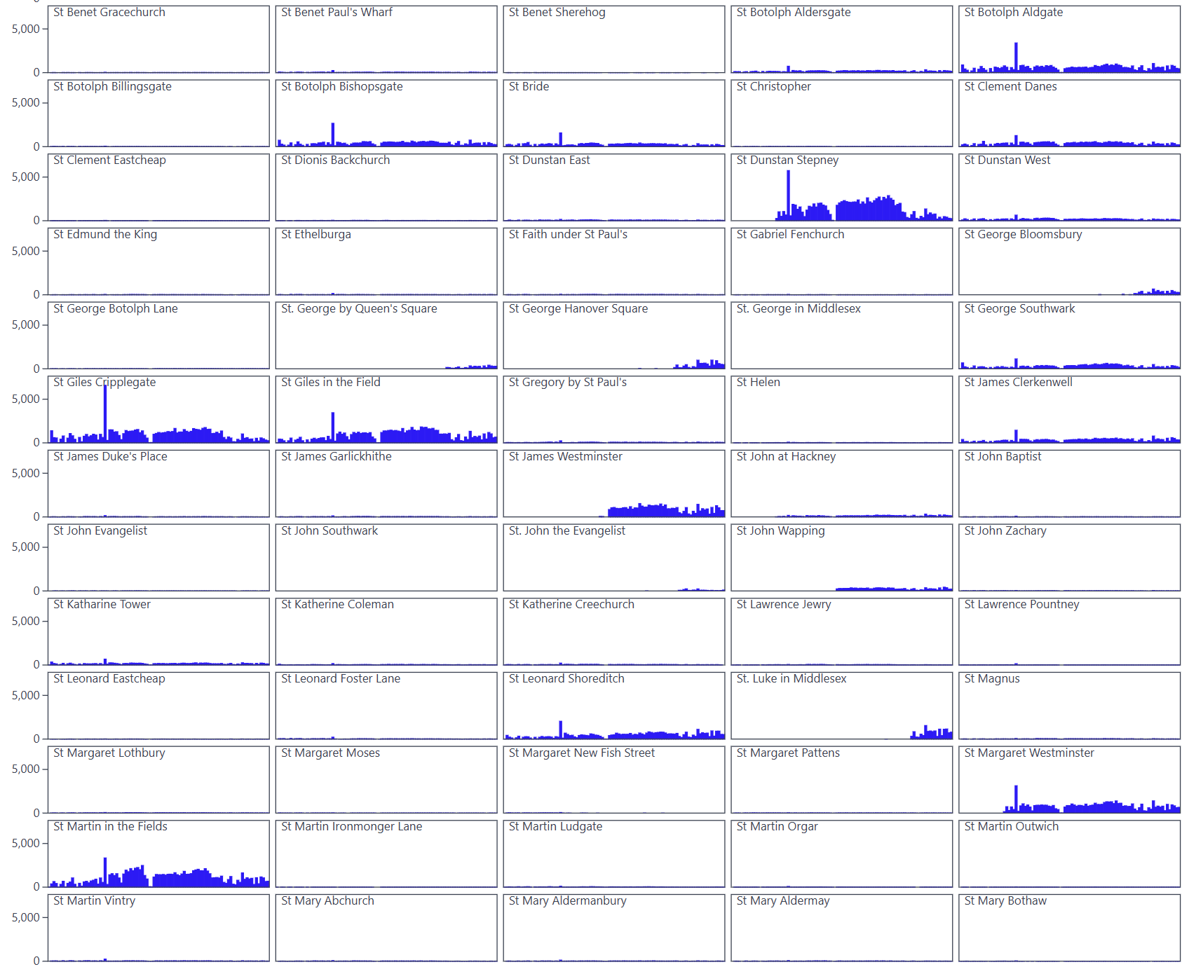 A screenshot of multiple sparklines of parish deaths A screenshot of multiple sparklines of parish deaths