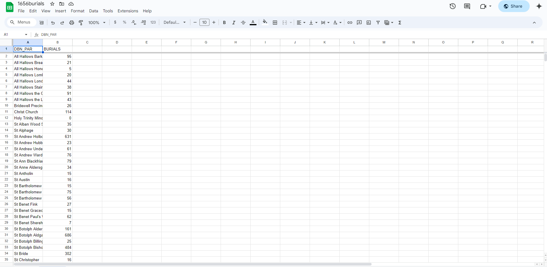  A screenshot of a Google Sheets spreadsheet titled '1656burials' The X-Axis contains two columns, 'DBN_PAR' and 'BURIALS'. The first column includes the names of all parishes in this study, and the second column includes their burial counts for 1656.
