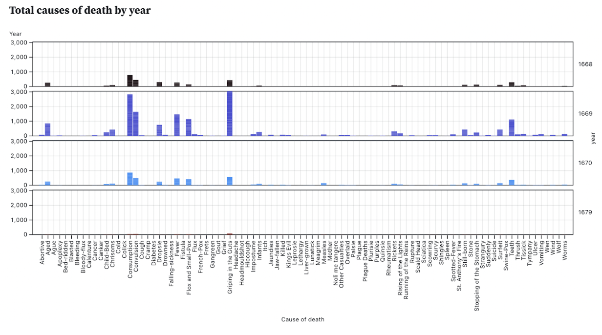 A sample data visualization, a small multiple bar chart showing the amount of causes of death for 1668, 1669, 1670, and 1679.