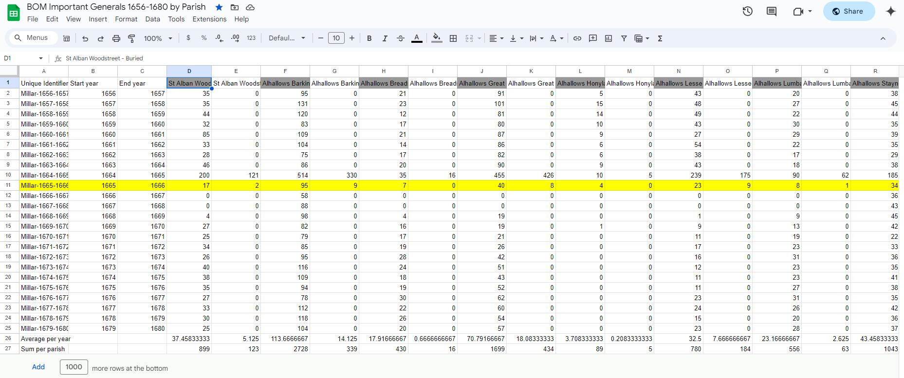 A screenshot of Google Sheets showing a sheet titled 'BOM Important Generals 1656-1680 by Parish' The X-Axis shows each years, parish, and whether the number represents that parish's burials or plague deaths. The Y-Axis shows the unique identifier for each bill. Burial parish column headers are highlighted in grey, while the row for bill 'Millar-1665-1666' is highlighted in yellow